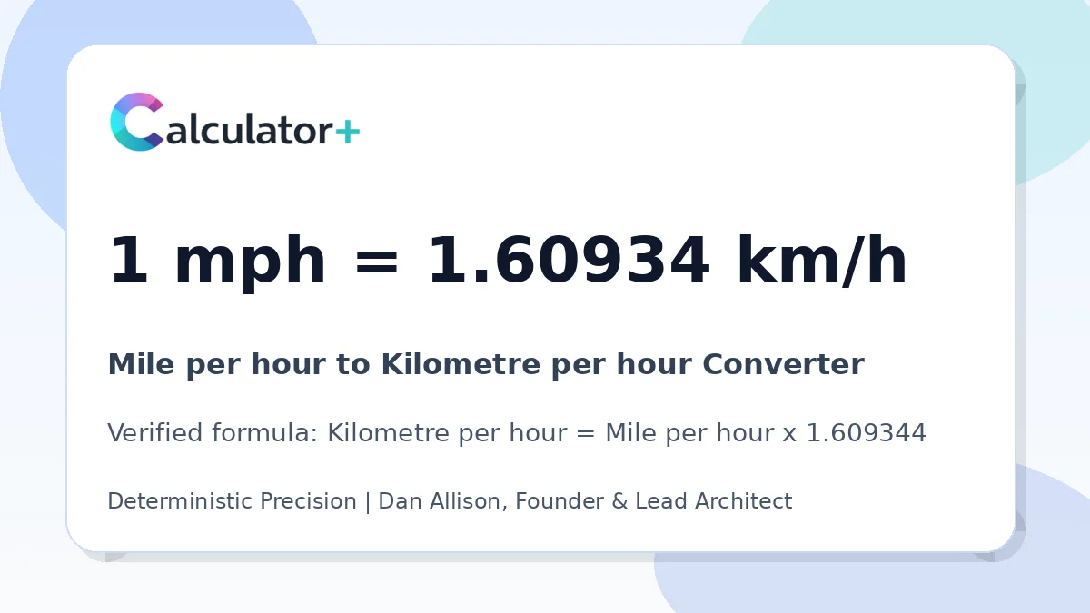 Mile per hour to Kilometre per hour conversion result card showing 1 mph equals 1.60934 km/h, verified by Calculator+.
