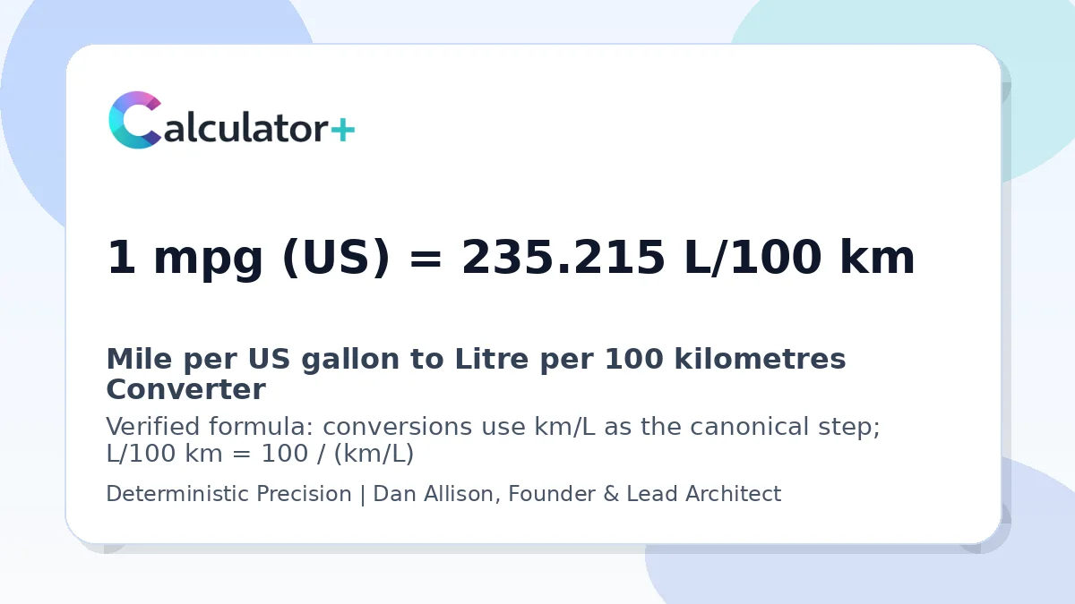 Mile per US gallon to Litre per 100 kilometres conversion result card showing 1 mpg (US) equals 235.215 L/100 km, verified by Calculator+.