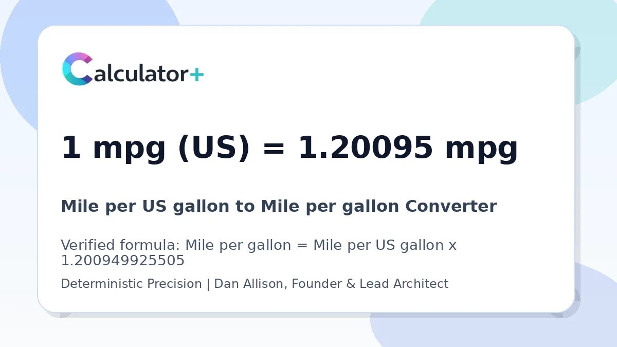Mile per US gallon to Mile per gallon conversion result card showing 1 mpg (US) equals 1.20095 mpg, verified by Calculator+.