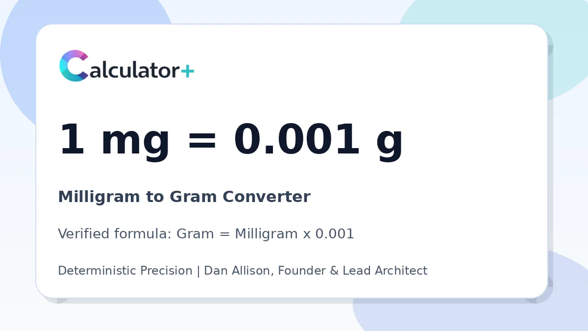 Milligram to Gram conversion result card showing 1 mg equals 0.001 g, verified by Calculator+.