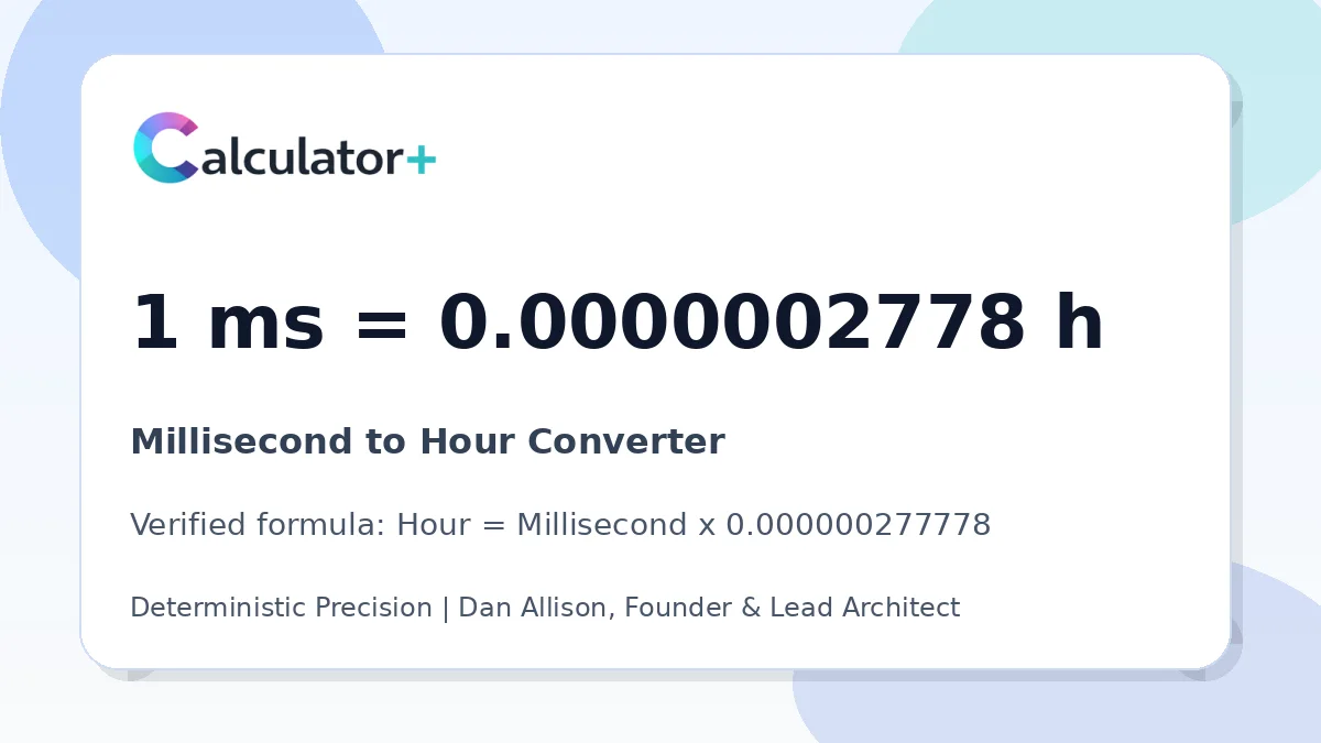 Millisecond to Hour conversion result card showing 1 ms equals 0.0000002778 h, verified by Calculator+.