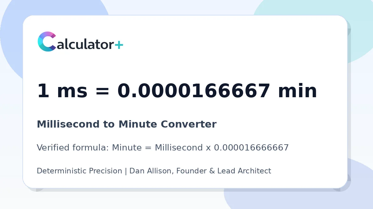 Millisecond to Minute conversion result card showing 1 ms equals 0.0000166667 min, verified by Calculator+.