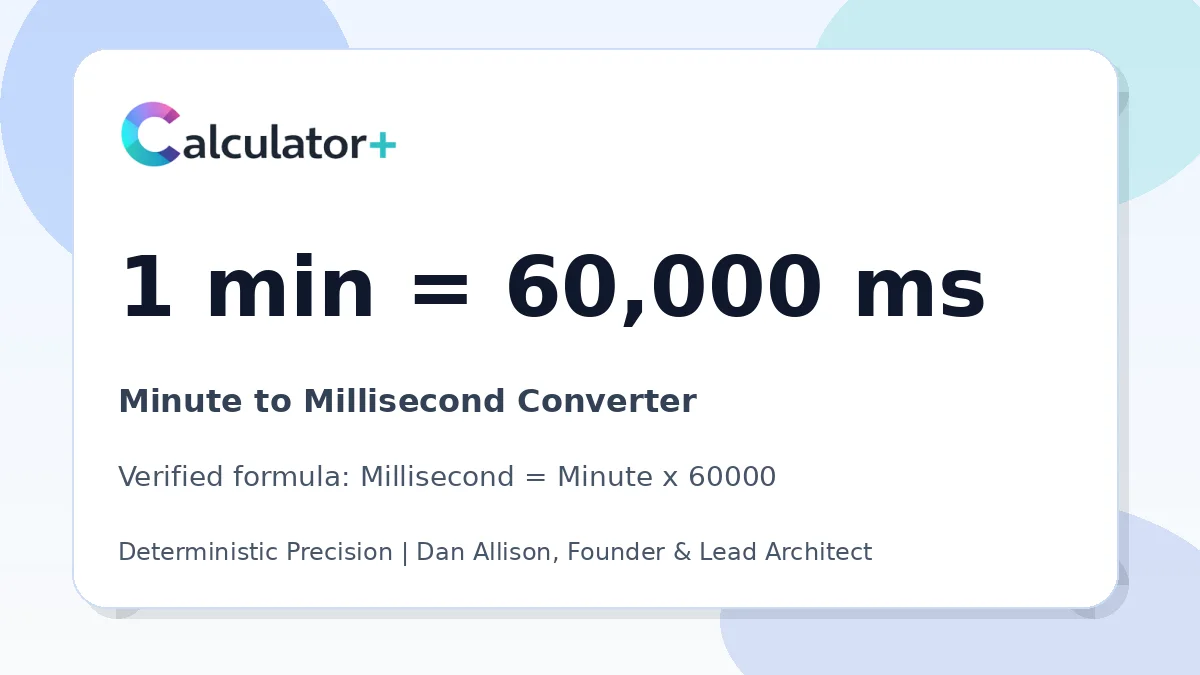 Minute to Millisecond conversion result card showing 1 min equals 60,000 ms, verified by Calculator+.
