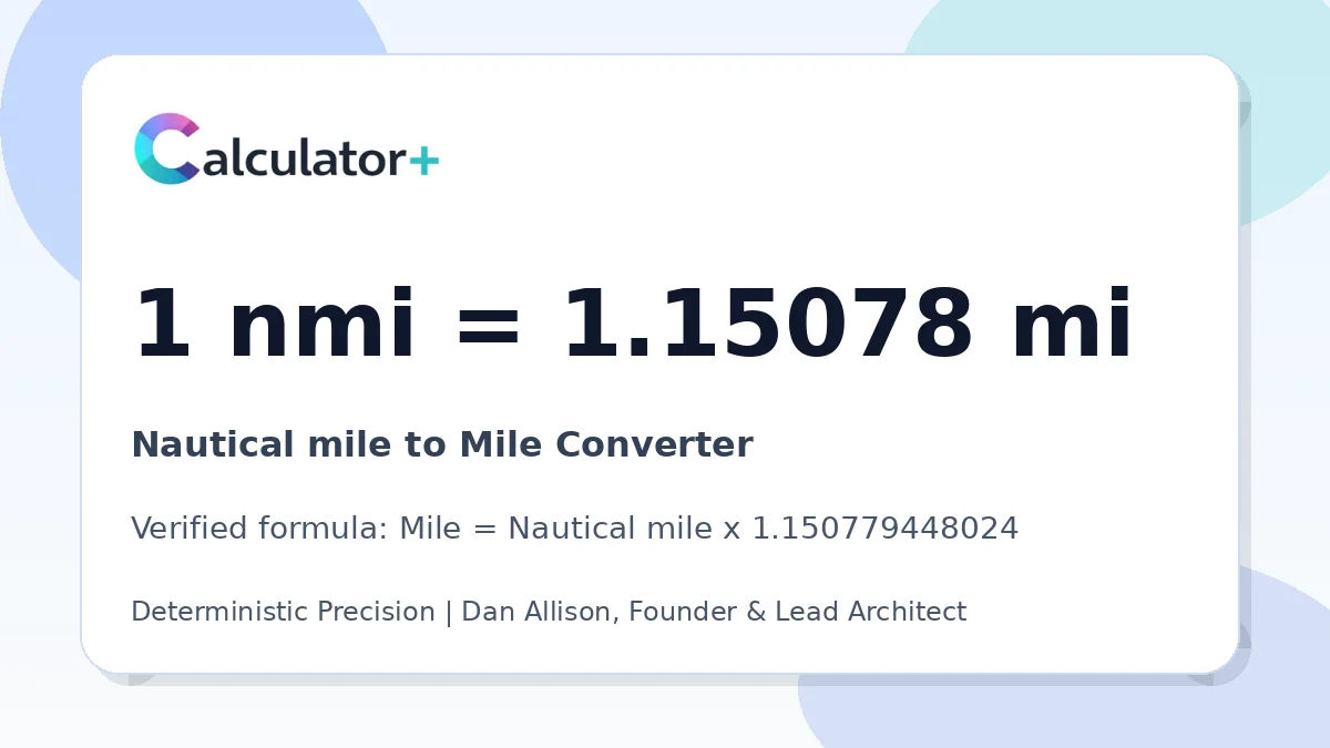 Nautical mile to Mile conversion result card showing 1 nmi equals 1.15078 mi, verified by Calculator+.