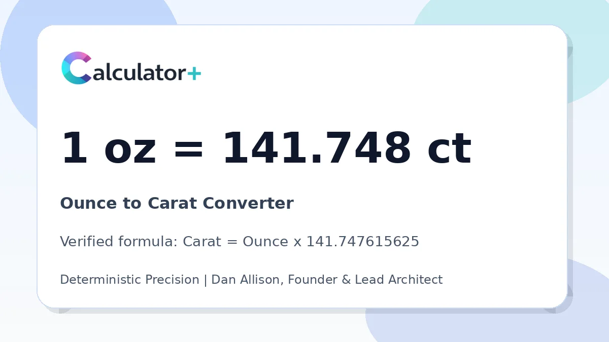 Ounce to Carat conversion result card showing 1 oz equals 141.748 ct, verified by Calculator+.