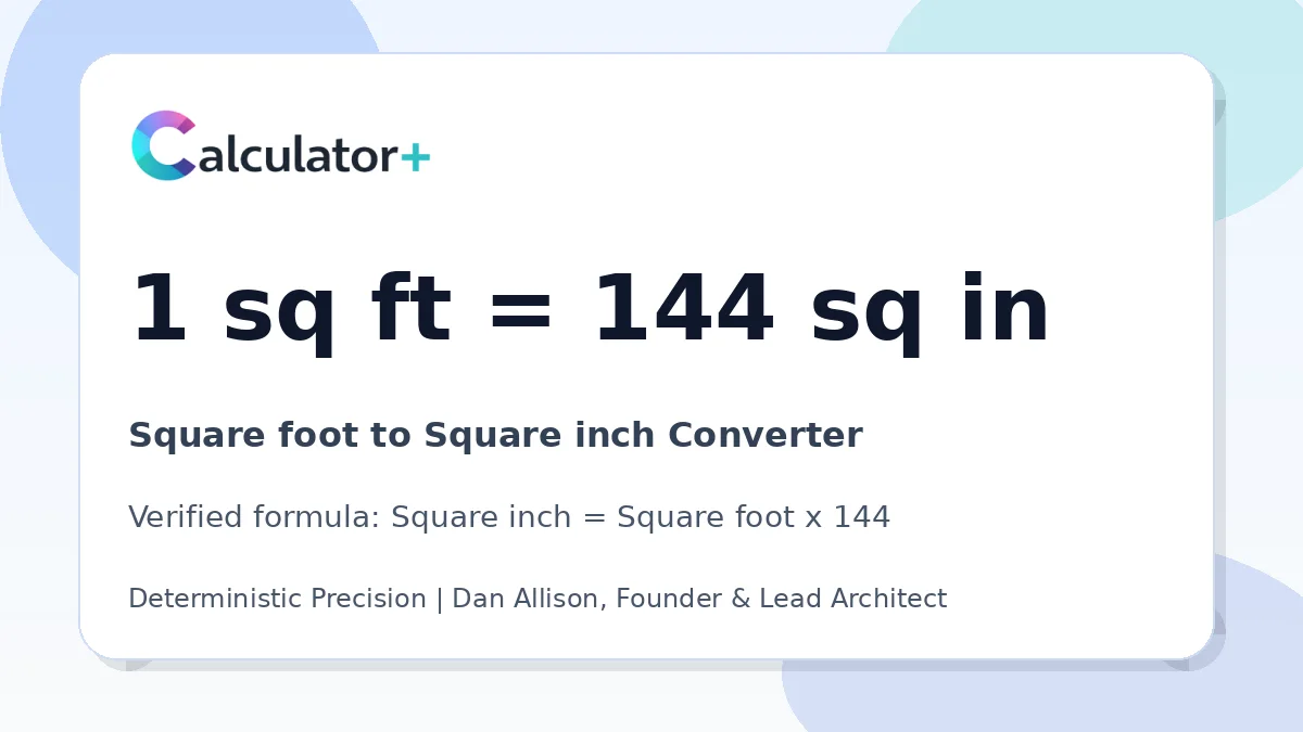 Square foot to Square inch conversion result card showing 1 sq ft equals 144 sq in, verified by Calculator+.