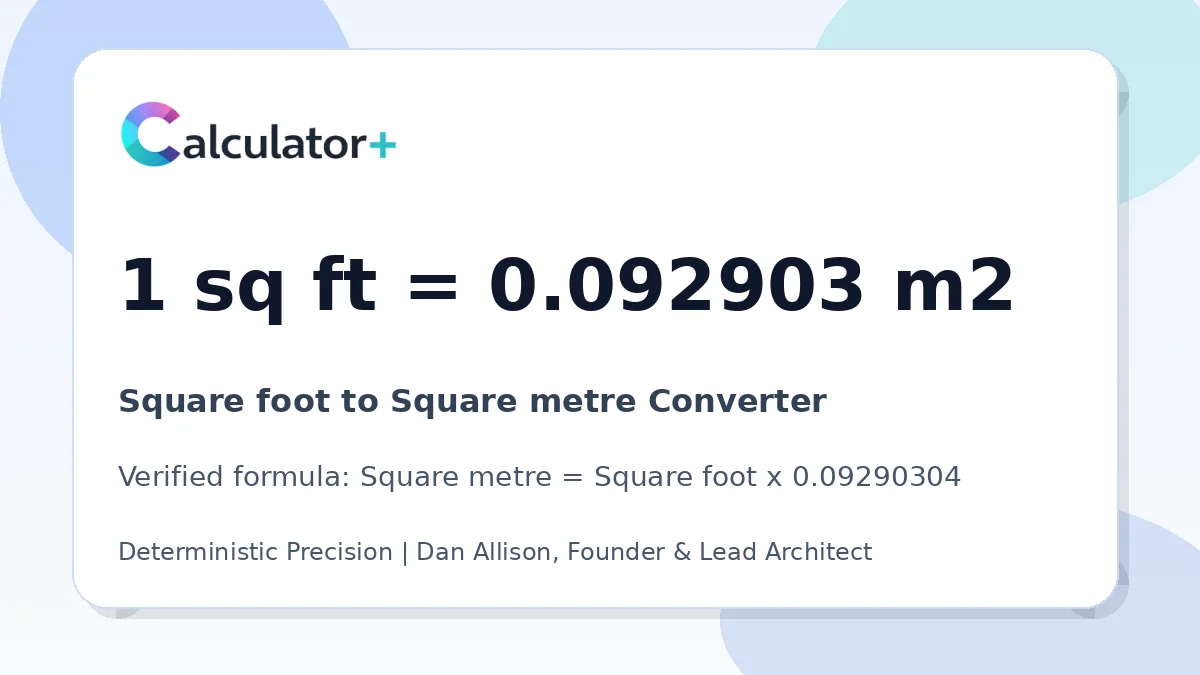 Square foot to Square metre conversion result card showing 1 sq ft equals 0.092903 m2, verified by Calculator+.