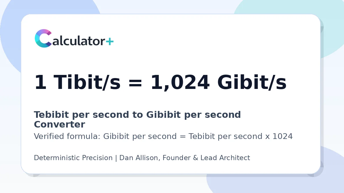 Tebibit per second to Gibibit per second conversion result card showing 1 Tibit/s equals 1,024 Gibit/s, verified by Calculator+.