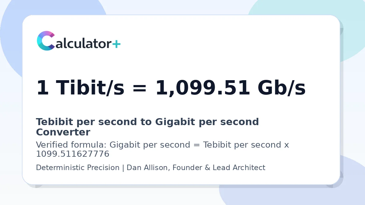Tebibit per second to Gigabit per second conversion result card showing 1 Tibit/s equals 1,099.51 Gb/s, verified by Calculator+.