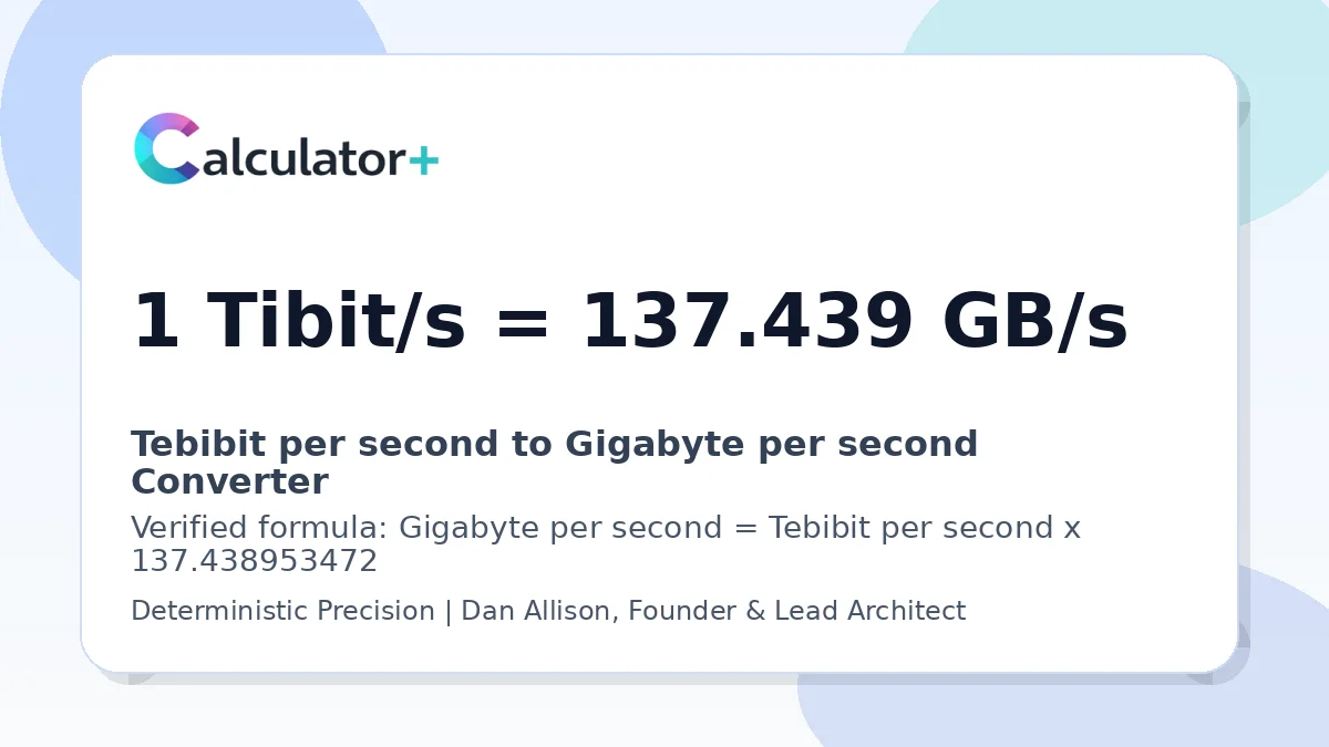 Tebibit per second to Gigabyte per second conversion result card showing 1 Tibit/s equals 137.439 GB/s, verified by Calculator+.