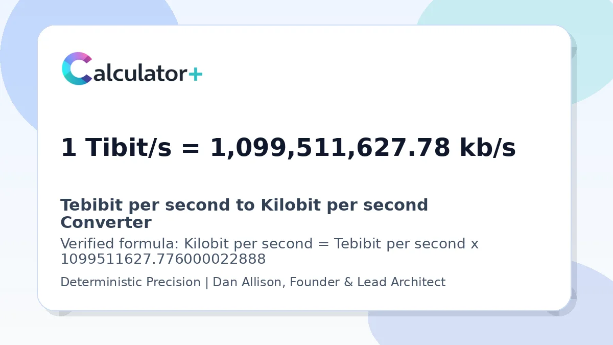 Tebibit per second to Kilobit per second conversion result card showing 1 Tibit/s equals 1,099,511,627.78 kb/s, verified by Calculator+.