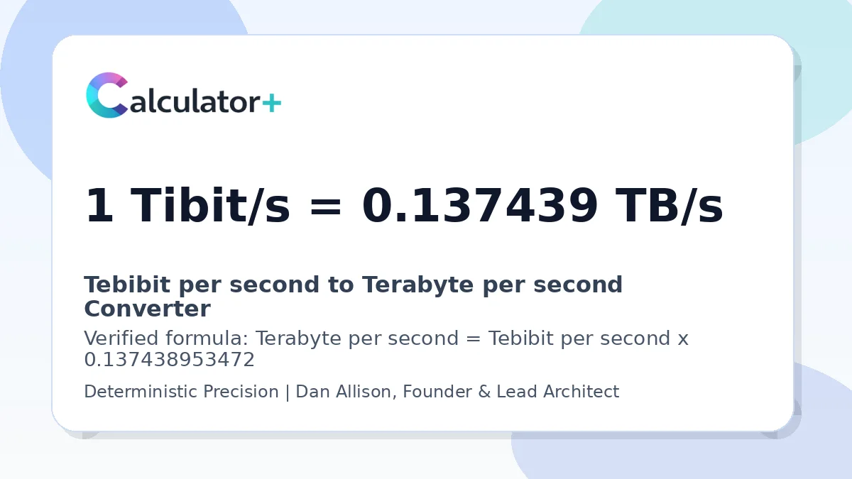 Tebibit per second to Terabyte per second conversion result card showing 1 Tibit/s equals 0.137439 TB/s, verified by Calculator+.