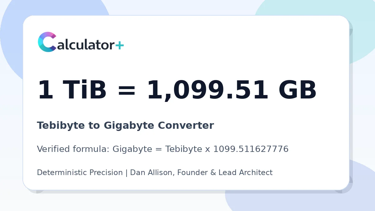 Tebibyte to Gigabyte conversion result card showing 1 TiB equals 1,099.51 GB, verified by Calculator+.