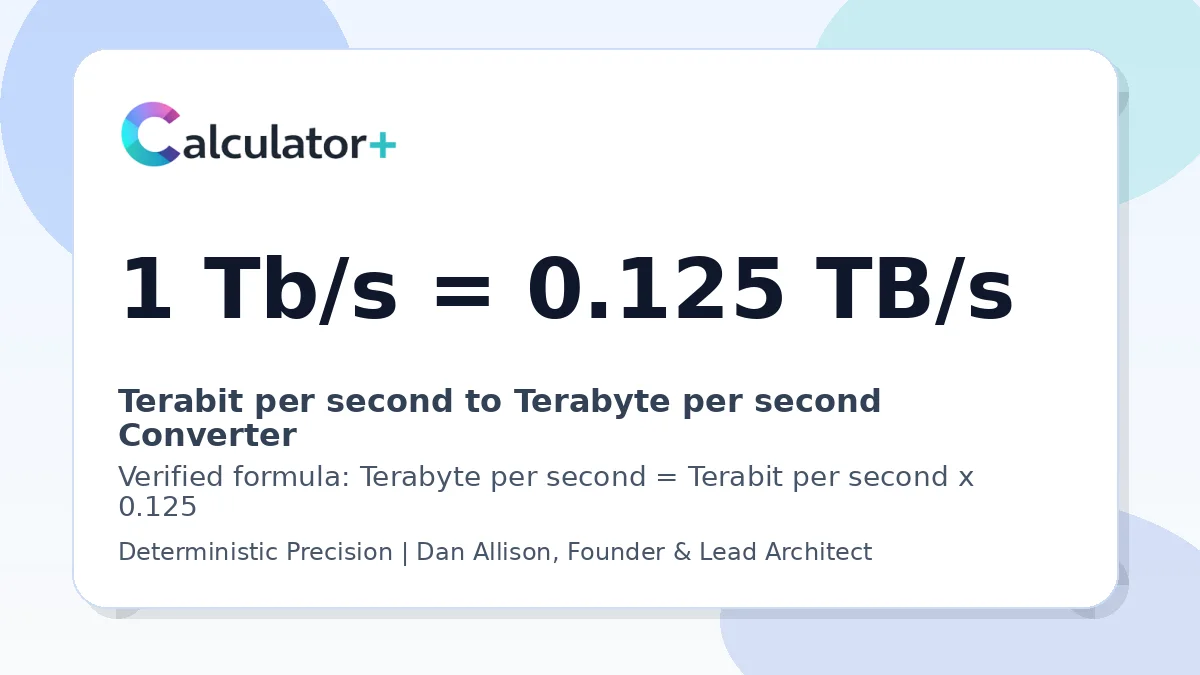 Terabit per second to Terabyte per second conversion result card showing 1 Tb/s equals 0.125 TB/s, verified by Calculator+.