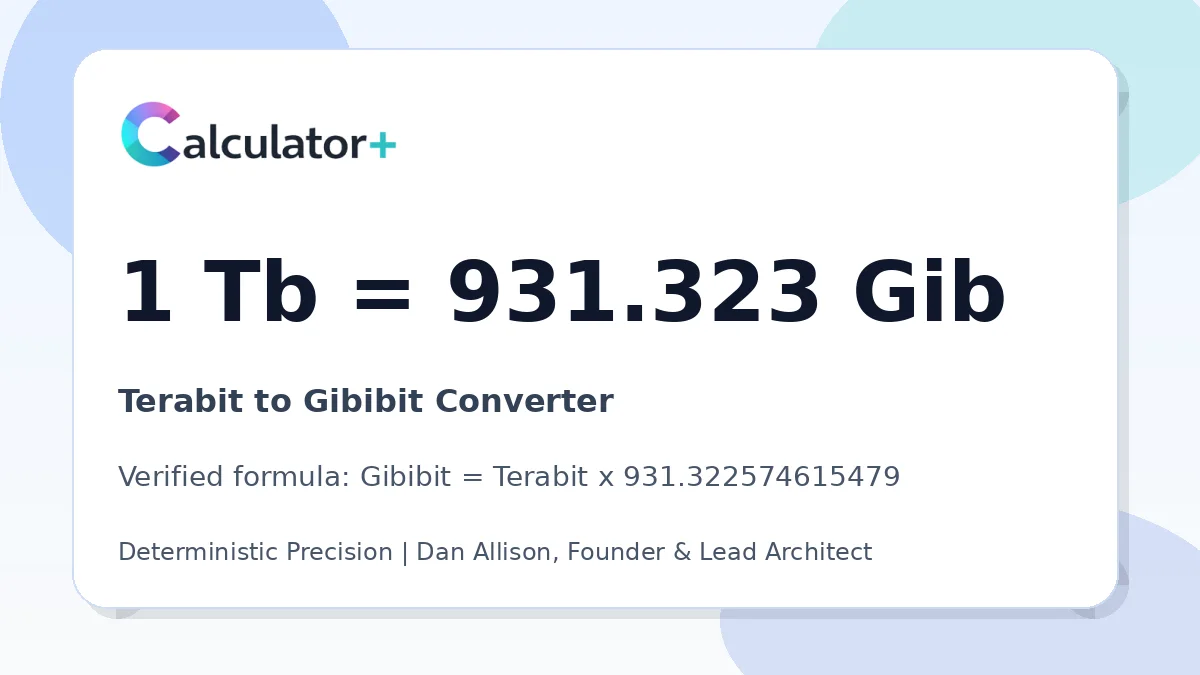 Terabit to Gibibit conversion result card showing 1 Tb equals 931.323 Gib, verified by Calculator+.
