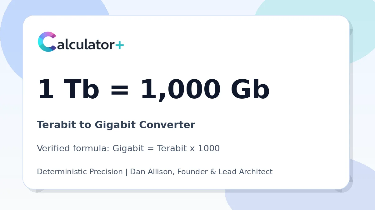 Terabit to Gigabit conversion result card showing 1 Tb equals 1,000 Gb, verified by Calculator+.