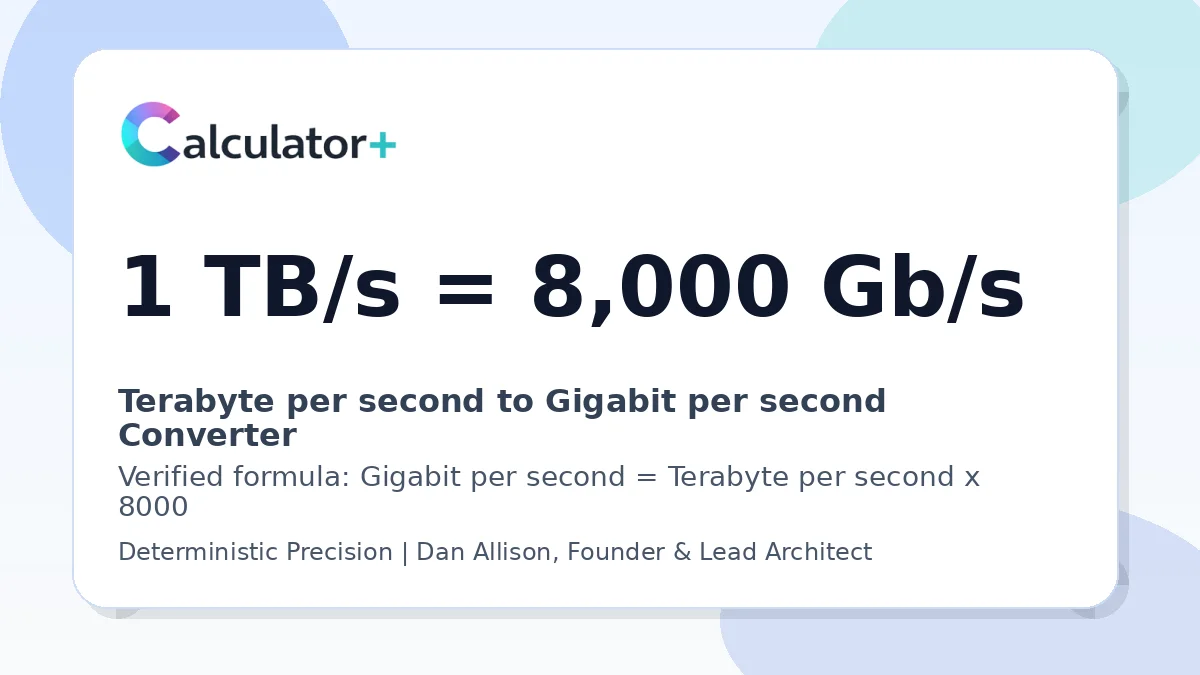 Terabyte per second to Gigabit per second conversion result card showing 1 TB/s equals 8,000 Gb/s, verified by Calculator+.