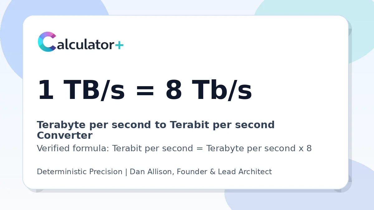Terabyte per second to Terabit per second conversion result card showing 1 TB/s equals 8 Tb/s, verified by Calculator+.