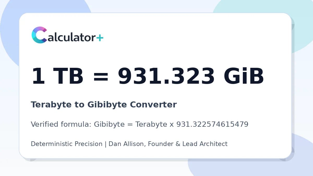 Terabyte to Gibibyte conversion result card showing 1 TB equals 931.323 GiB, verified by Calculator+.
