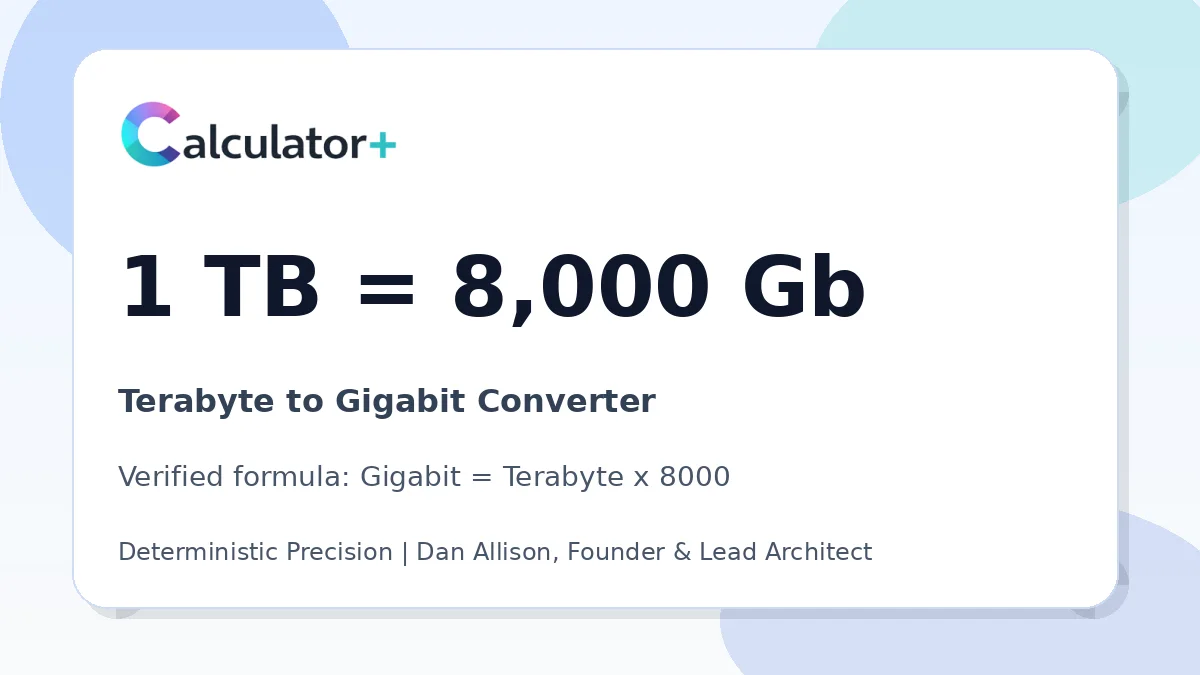 Terabyte to Gigabit conversion result card showing 1 TB equals 8,000 Gb, verified by Calculator+.