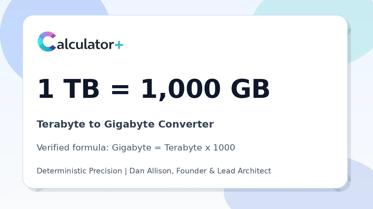 Terabyte to Gigabyte conversion result card showing 1 TB equals 1,000 GB, verified by Calculator+.