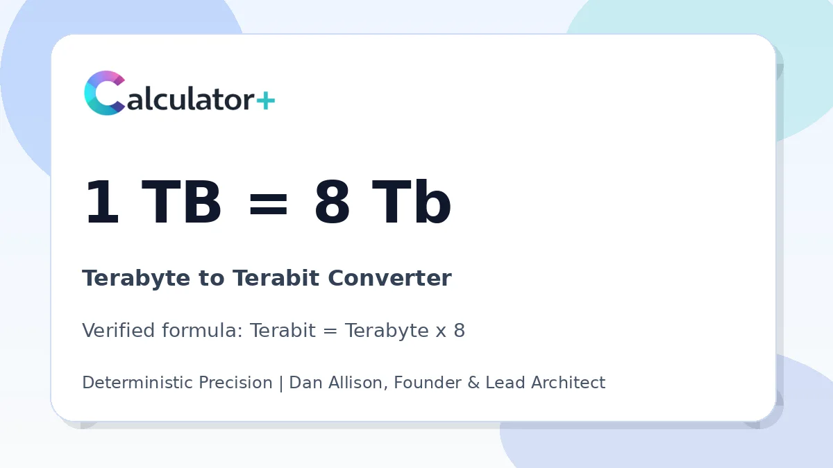 Terabyte to Terabit conversion result card showing 1 TB equals 8 Tb, verified by Calculator+.